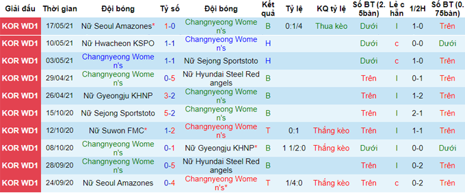 Nhận định, soi kèo Changnyeong (W) vs Suwon UDC (W), 16h ngày 24/5 - Ảnh 1