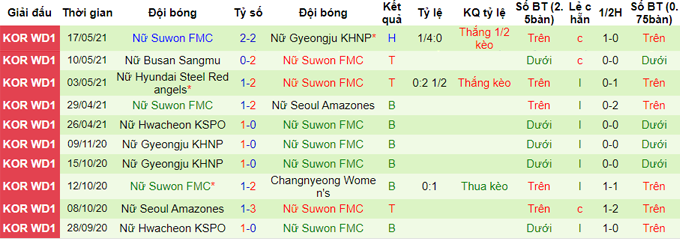 Nhận định, soi kèo Changnyeong (W) vs Suwon UDC (W), 16h ngày 24/5 - Ảnh 2
