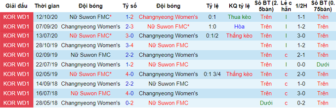 Nhận định, soi kèo Changnyeong (W) vs Suwon UDC (W), 16h ngày 24/5 - Ảnh 3