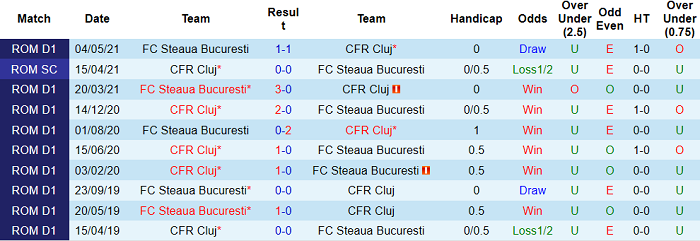 Nhận định, soi kèo Cluj vs Steaua Bucuresti, 0h30 ngày 26/5 - Ảnh 3