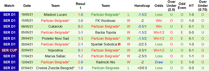Nhận định, soi kèo Crvena Zvezda vs Partizan, 0h ngày 26/5 - Ảnh 2