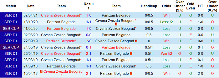 Nhận định, soi kèo Crvena Zvezda vs Partizan, 0h ngày 26/5 - Ảnh 3