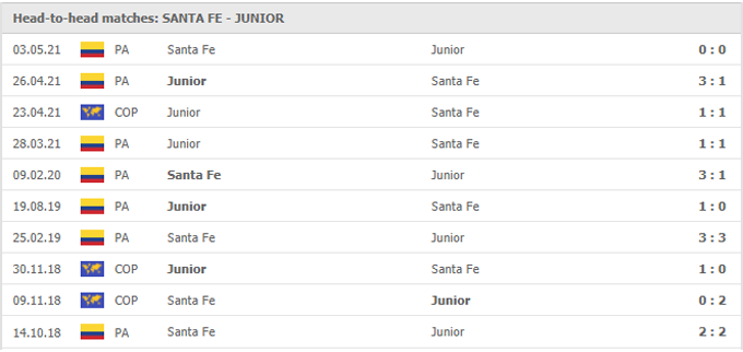 Nhận định, soi kèo Ind. Santa Fe vs Junior Barranquilla, 05h15 ngày 26/05 - Ảnh 3
