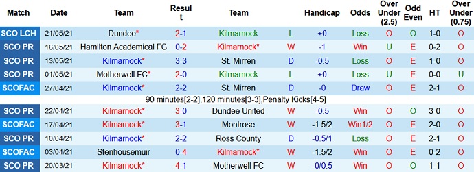 Nhận định, soi kèo Kilmarnock vs Dundee United, 1h45 ngày 25/5 - Ảnh 2