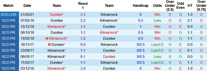 Nhận định, soi kèo Kilmarnock vs Dundee United, 1h45 ngày 25/5 - Ảnh 3
