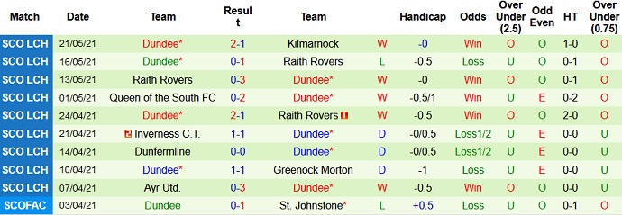 Nhận định, soi kèo Kilmarnock vs Dundee United, 1h45 ngày 25/5 - Ảnh 4