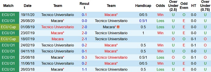 Nhận định, soi kèo Macará vs Técnico Universitario, 7h00 ngày 25/5 - Ảnh 3