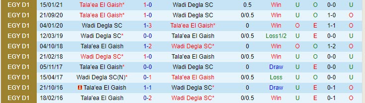 Nhận định, soi kèo Wadi Degla vs Tala'ea Al Jaish Cairo, 0h30 ngày 26/5 - Ảnh 3