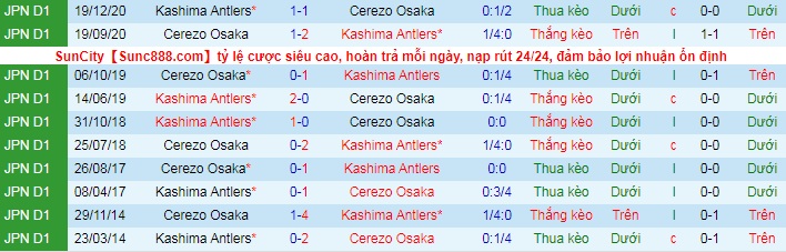 Phân tích kèo rung hiệp 1 Antlers vs Cerezo Osaka, 17h ngày 26/5 - Ảnh 4