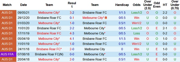 Phân tích kèo rung hiệp 1 Brisbane Roar vs Melbourne City, 16h05 ngày 25/5 - Ảnh 3