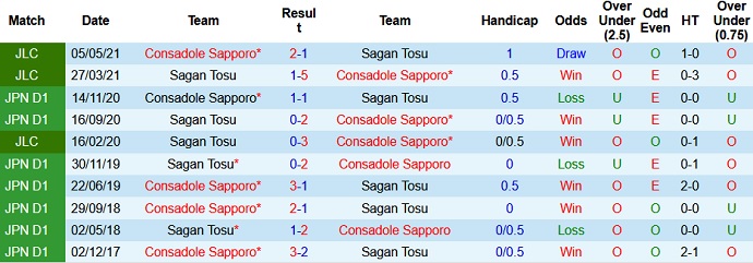 Phân tích kèo rung hiệp 1 Consadole Sapporo vs Sagan Tosu, 17h00 ngày 26/5 - Ảnh 3