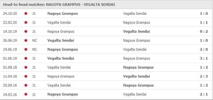 Phân tích kèo rung hiệp 1 Nagoya Grampus vs Vegalta Sendai, 17h00 ngày 26/05 - Ảnh 4