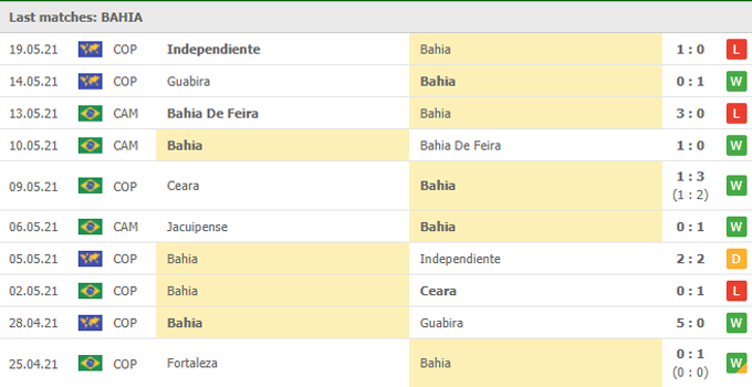 Nhận định, soi kèo Bahia vs Montevideo City Torque, 05h15 ngày 27/05 - Ảnh 1