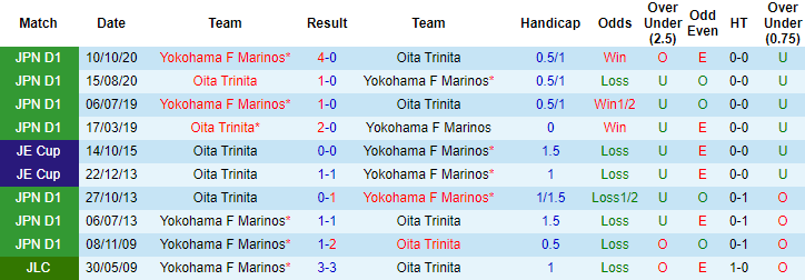 Nhận định, soi kèo Oita Trinita vs Yokohama F Marinos, 17h ngày 26/5 - Ảnh 3