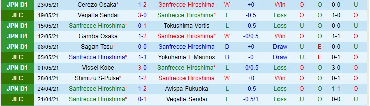 Nhận định, soi kèo Sanfrecce Hiroshima vs Urawa Red Diamonds, 17h00 ngày 26/5 - Ảnh 1