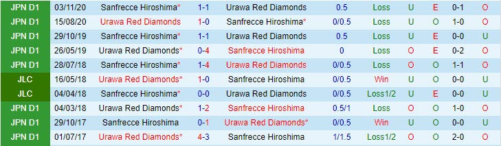 Nhận định, soi kèo Sanfrecce Hiroshima vs Urawa Red Diamonds, 17h00 ngày 26/5 - Ảnh 3
