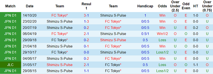 Nhận định, soi kèo Shimizu S-Pulse vs FC Tokyo, 17h ngày 26/5 - Ảnh 3
