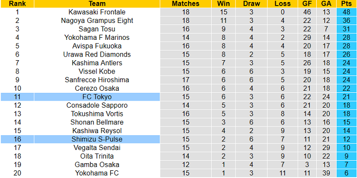 Nhận định, soi kèo Shimizu S-Pulse vs FC Tokyo, 17h ngày 26/5 - Ảnh 4