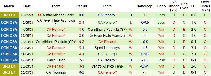 Nhận định, soi kèo Sport Huancayo vs Penarol, 7h30 ngày 27/5 - Ảnh 3