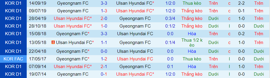 Nhận định, soi kèo Ulsan Hyundai vs Gyeongnam, 17h ngày 26/5 - Ảnh 1