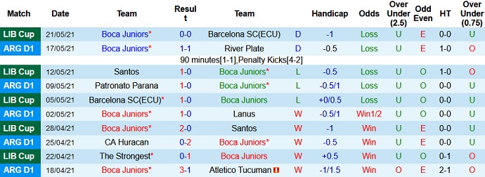Phân tích kèo rung hiệp 1 Boca Juniors vs The Strongest, 7h00 ngày 27/5 - Ảnh 2