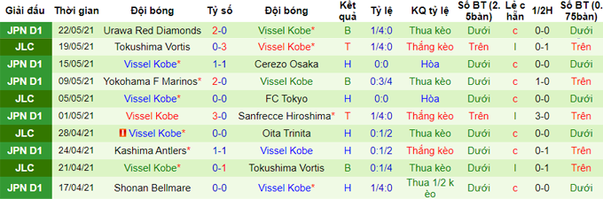 Phân tích kèo rung hiệp 1 Kashiwa Reysol vs Vissel Kobe, 17h ngày 26/5 - Ảnh 2