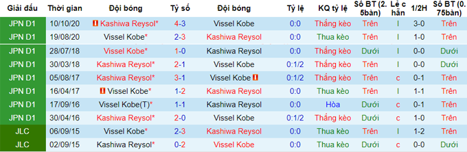 Phân tích kèo rung hiệp 1 Kashiwa Reysol vs Vissel Kobe, 17h ngày 26/5 - Ảnh 3