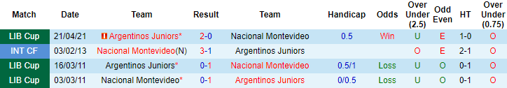 Phân tích kèo rung hiệp 1 Nacional vs Argentinos Juniors, 9h ngày 27/5 - Ảnh 3
