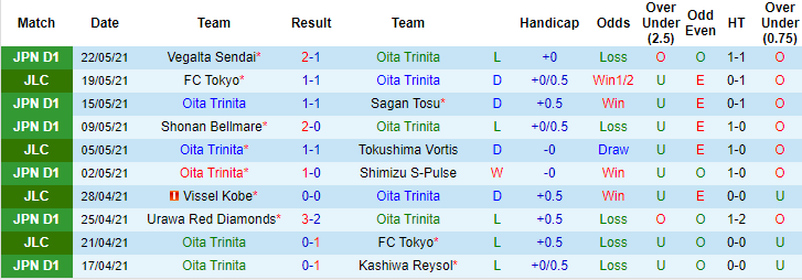 Phân tích kèo rung hiệp 1 Oita Trinita vs Yokohama F Marinos, 17h ngày 26/5 - Ảnh 1