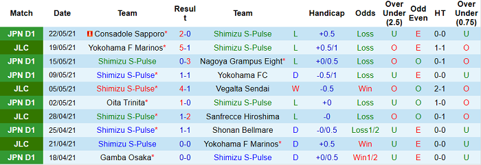 Phân tích kèo rung hiệp 1 Shimizu S-Pulse vs FC Tokyo, 17h ngày 26/5 - Ảnh 1