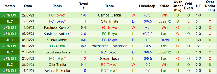 Phân tích kèo rung hiệp 1 Shimizu S-Pulse vs FC Tokyo, 17h ngày 26/5 - Ảnh 2