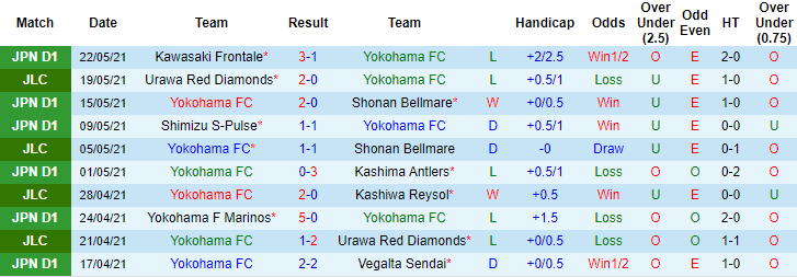 Phân tích kèo rung hiệp 1 Yokohama FC vs Avispa Fukuoka, 17h ngày 26/5 - Ảnh 1