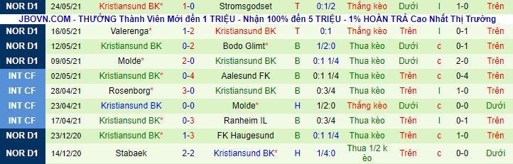 Bet tài xỉu hôm nay 27/5: Sarpsborg vs Kristiansund - Ảnh 3
