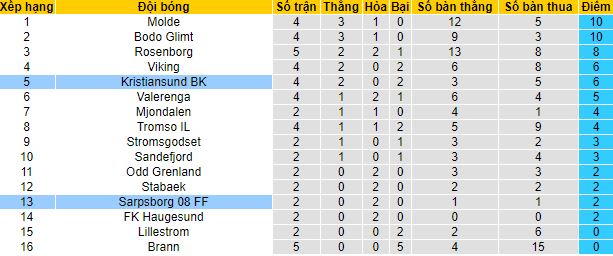 Bet tài xỉu hôm nay 27/5: Sarpsborg vs Kristiansund - Ảnh 4