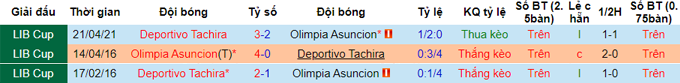Nhận định, soi kèo Olimpia Asuncion vs Deportivo Táchira, 5h ngày 27/5 - Ảnh 3