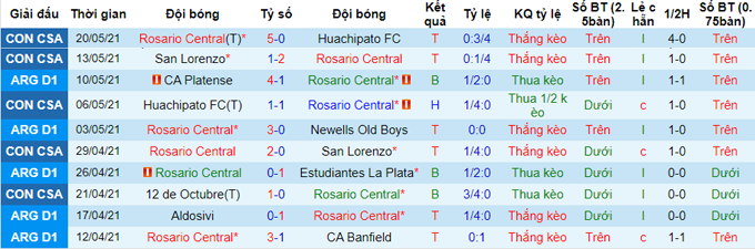 Nhận định, soi kèo Rosario Central vs 12 de Octubre, 7h30 ngày 275 - Ảnh 1
