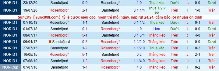Nhận định, soi kèo Sandefjord vs Rosenborg, 23h ngày 27/5 - Ảnh 1