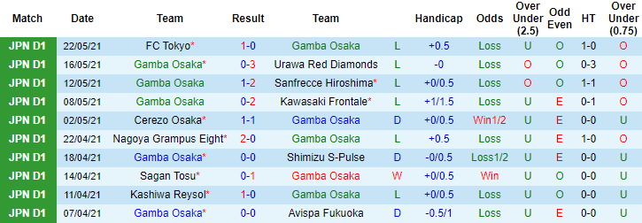 Phân tích kèo rung hiệp 1 Gamba Osaka vs Tokushima Vortis, 17h ngày 27/5 - Ảnh 1