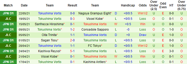 Phân tích kèo rung hiệp 1 Gamba Osaka vs Tokushima Vortis, 17h ngày 27/5 - Ảnh 2