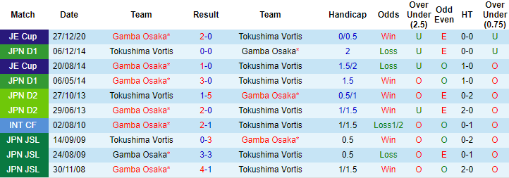 Phân tích kèo rung hiệp 1 Gamba Osaka vs Tokushima Vortis, 17h ngày 27/5 - Ảnh 3