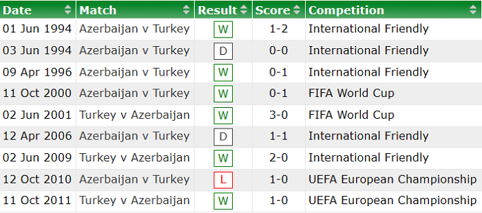 Phân tích kèo rung hiệp 1 Thổ Nhĩ Kỳ vs Azerbaijan, 0h ngày 28/5 - Ảnh 3