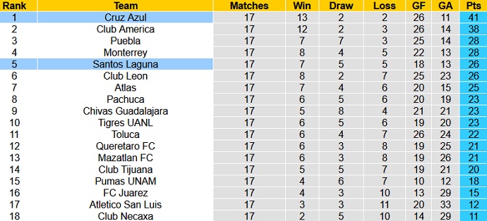 Dự đoán, soi kèo thẻ vàng Santos Laguna vs Cruz Azul, 9h00 ngày 28/5 - Ảnh 1