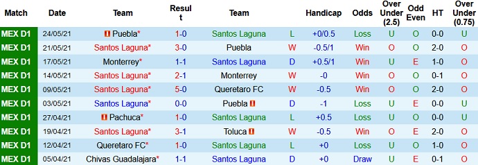 Dự đoán, soi kèo thẻ vàng Santos Laguna vs Cruz Azul, 9h00 ngày 28/5 - Ảnh 2
