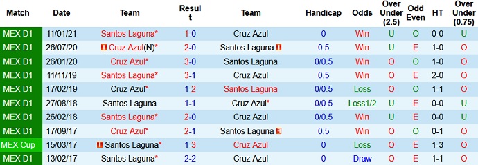 Dự đoán, soi kèo thẻ vàng Santos Laguna vs Cruz Azul, 9h00 ngày 28/5 - Ảnh 3