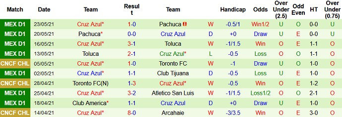 Dự đoán, soi kèo thẻ vàng Santos Laguna vs Cruz Azul, 9h00 ngày 28/5 - Ảnh 4