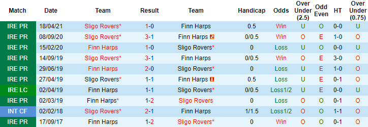 Nhận định, soi kèo Finn Harps vs Sligo Rovers, 23h45 ngày 28/5 - Ảnh 3