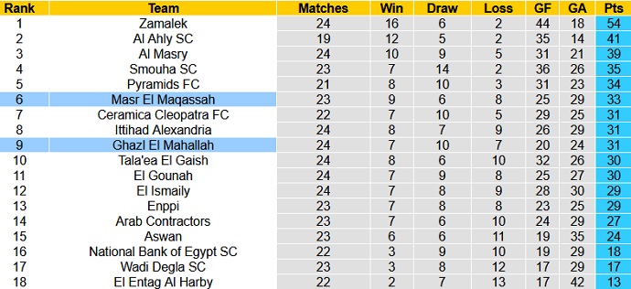 Nhận định, soi kèo Misr Lel Makasa vs Ghazl El Mehalla, 22h00 ngày 28/5 - Ảnh 1