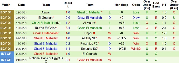 Nhận định, soi kèo Misr Lel Makasa vs Ghazl El Mehalla, 22h00 ngày 28/5 - Ảnh 4