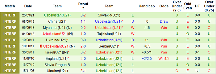 Nhận định, soi kèo Ukraine U21 vs Uzbekistan U21, 22h ngày 28/5 - Ảnh 2