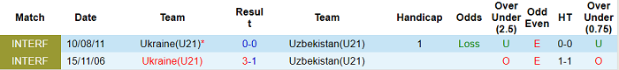 Nhận định, soi kèo Ukraine U21 vs Uzbekistan U21, 22h ngày 28/5 - Ảnh 3